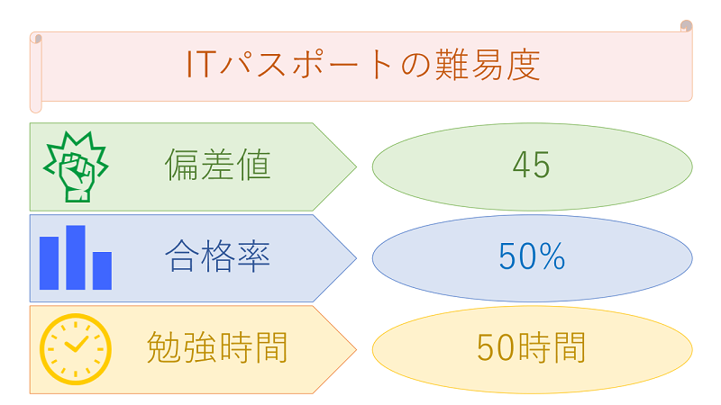 ITパスポートの難易度(偏差値・合格率・勉強時間)