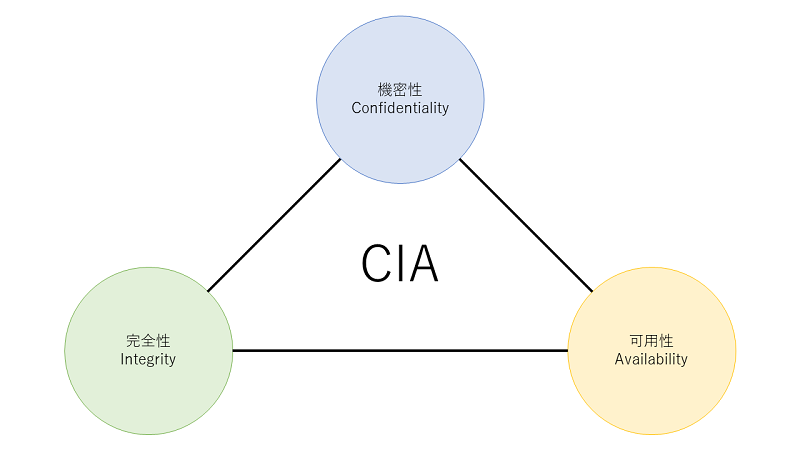 情報セキュリティのCIA