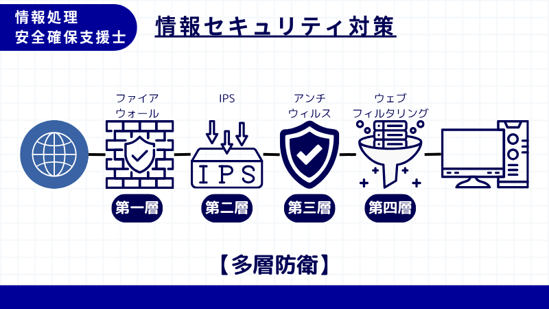情報処理安全確保支援士 多層防御