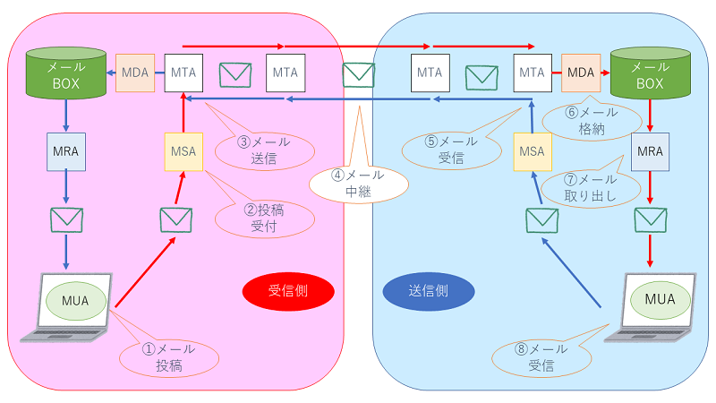 メール受送信の流れ