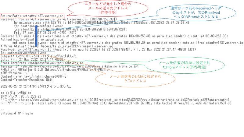 メールヘッダの全体像