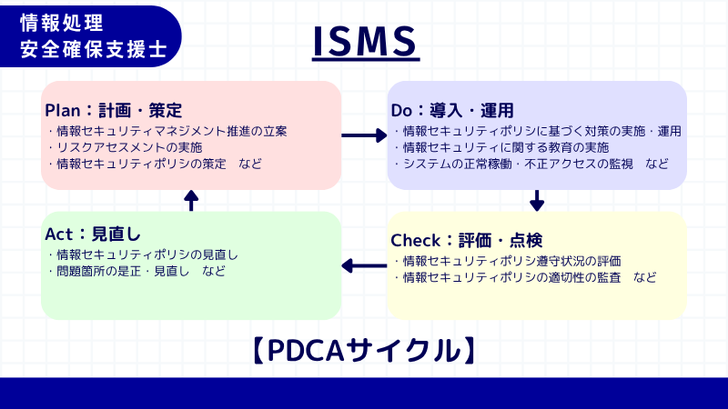 情報処理安全確保支援士 ISMSのPDCAサイクル