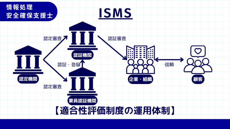 情報処理安全確保支援士 ISMSの適合性評価制度