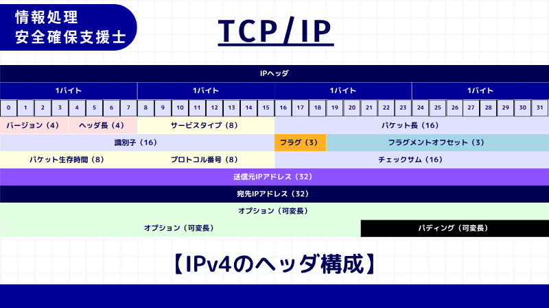 情報処理安全確保支援士 IPv4ヘッダ