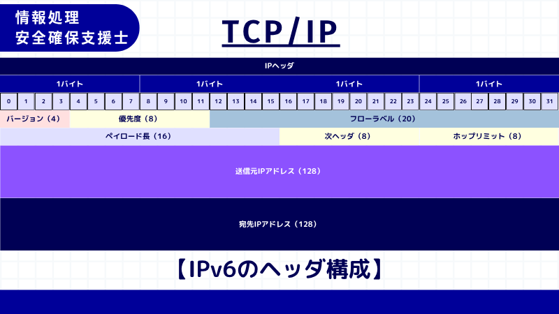 情報処理安全確保支援士 IPv6ヘッダ