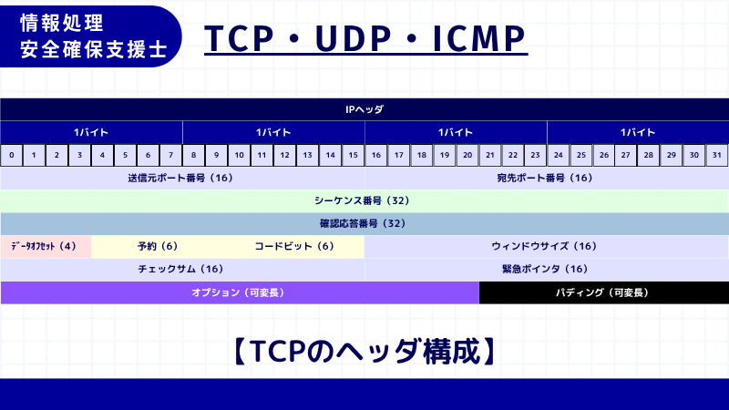 情報処理安全確保支援士 TCPヘッダ