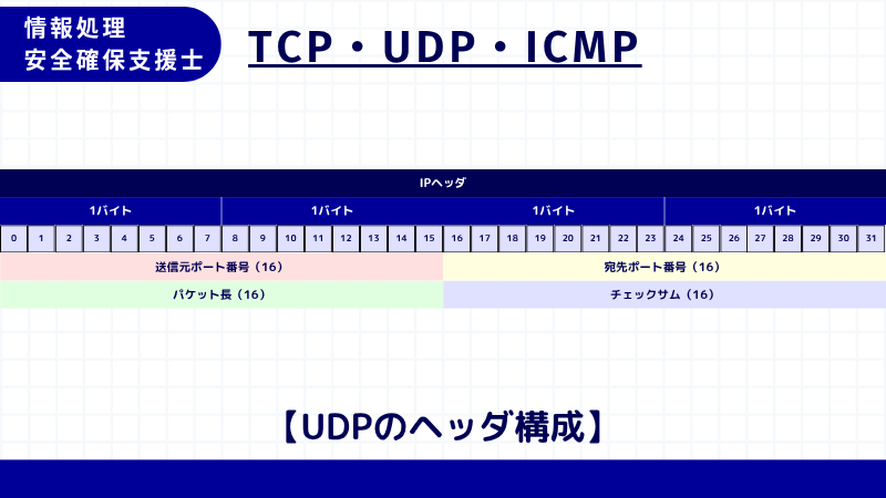 情報処理安全確保支援士 UDPヘッダ