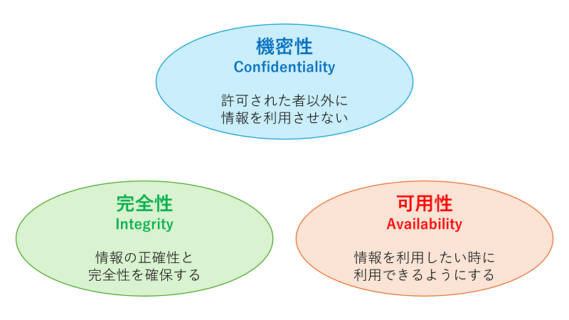 機密性・完全性・可用性