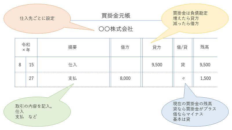 買掛金元帳