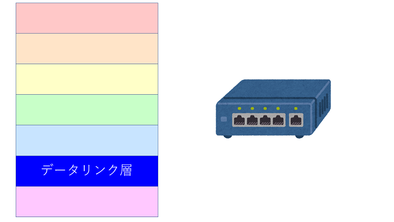 データリンク層