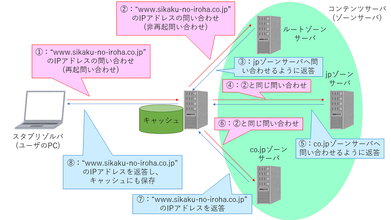 DNSのコンテンツ機能とキャッシュ機能