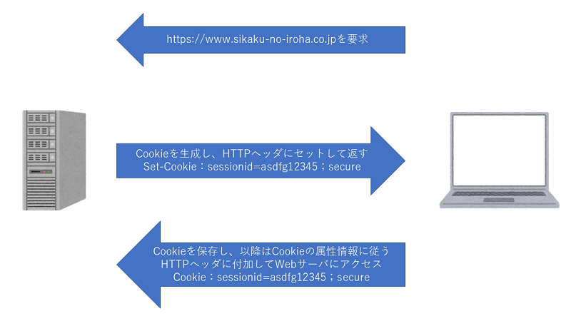 Cookieの発行イメージ