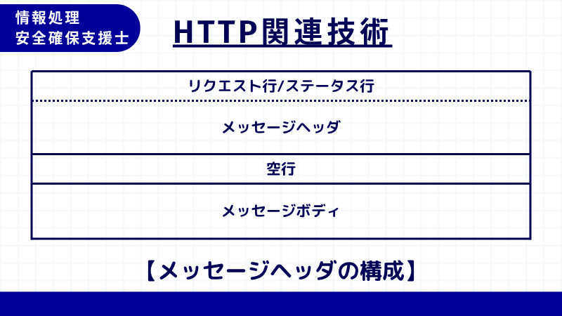 情報処理安全確保支援士 HTTPメッセージヘッダ