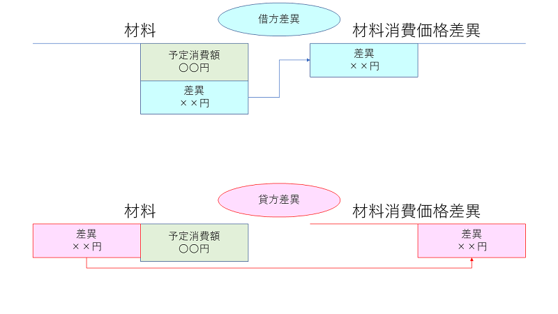 材料の借方差異と貸方差異