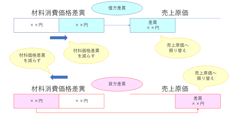 材料消費価格差異から売上原価への振り替え