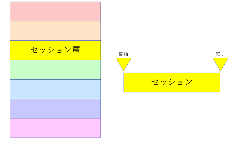 セッション層