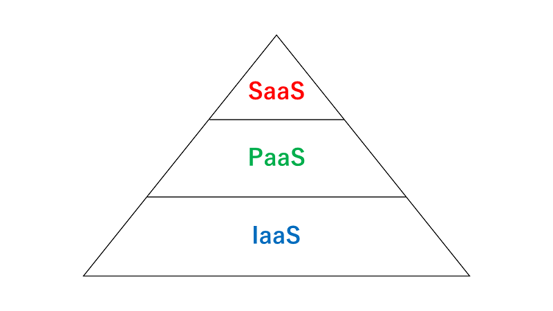 クラウドサービス(IaaS・PaaS・SaaS)