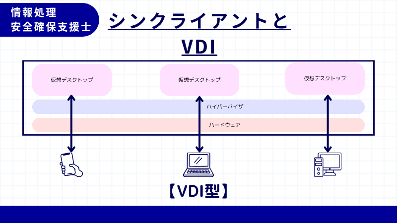 情報処理安全確保支援士 VDI型
