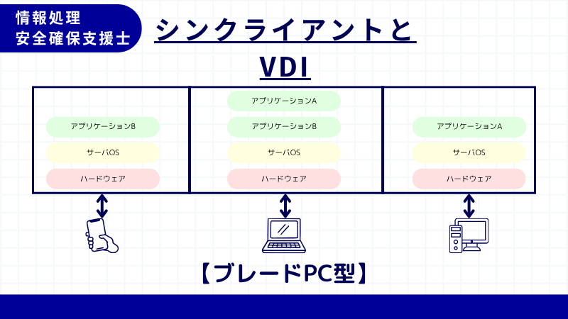 情報処理安全確保支援士 ブレードPC型