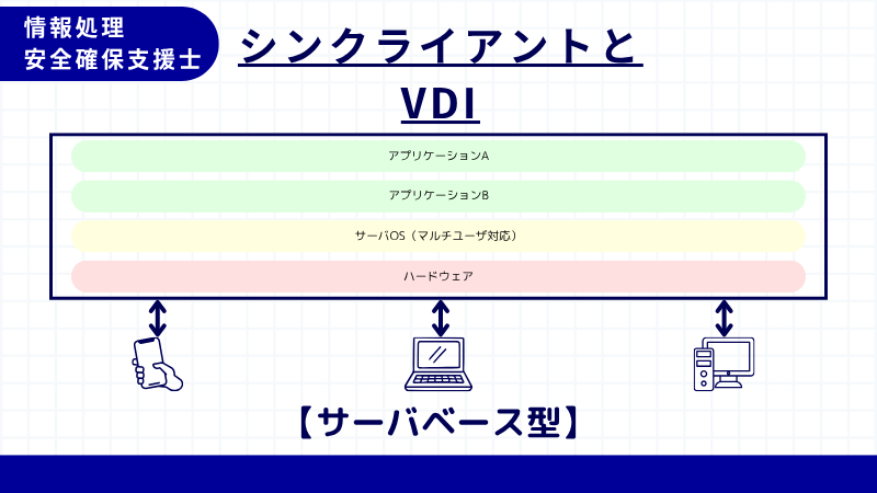 情報処理安全確保支援士 サーバベース型