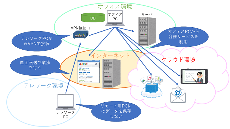 シンクライアント画面転送型