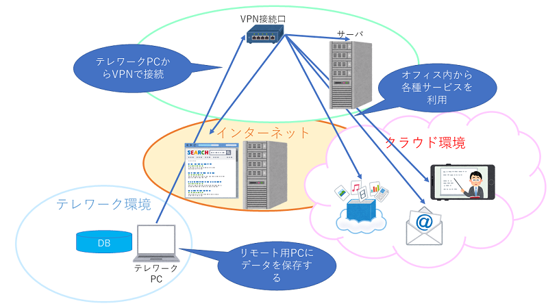 ファットクライアント型(VPNのみ)