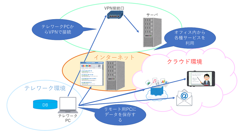 ファットクライアント型(VPN・インターネット直接続併用)