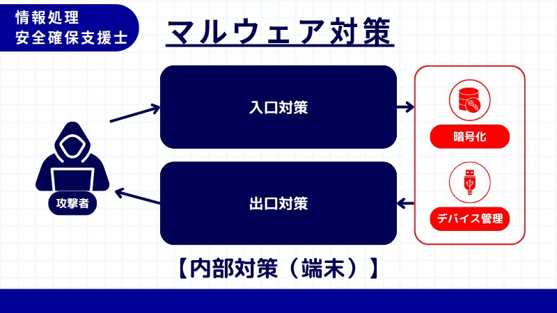情報処理安全確保支援士 内部対策(端末)