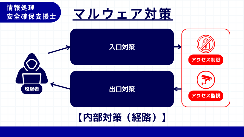 情報処理安全確保支援士 内部対策(経路)