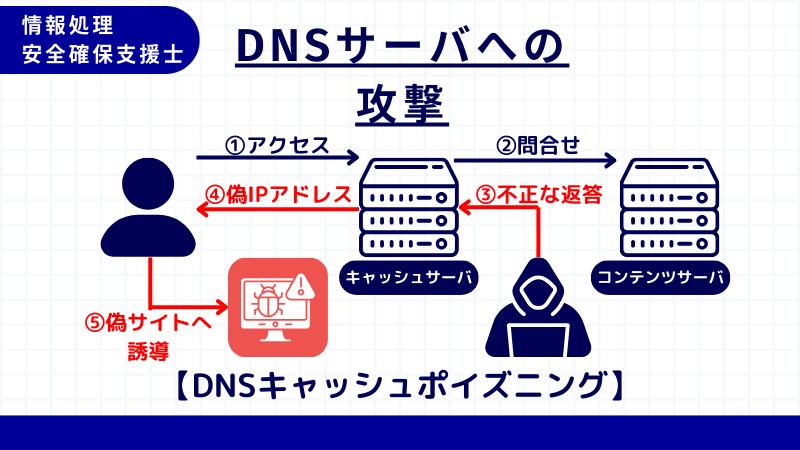 情報処理安全確保支援士 DNSキャッシュポイズニング