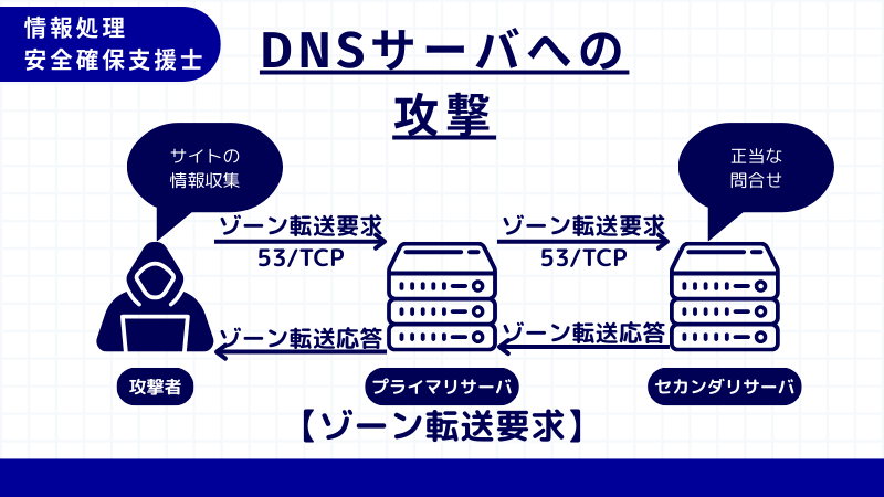 情報処理安全確保支援士 ゾーン転送要求による情報収集