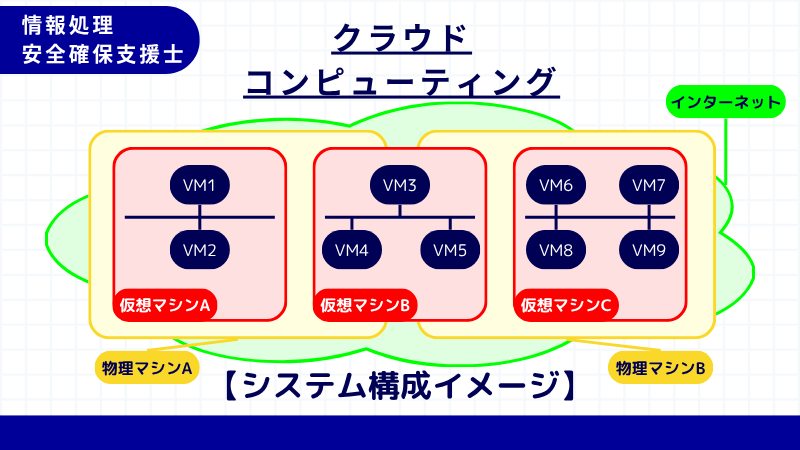 情報処理安全確保支援士 クラウドシステムの構成イメージ