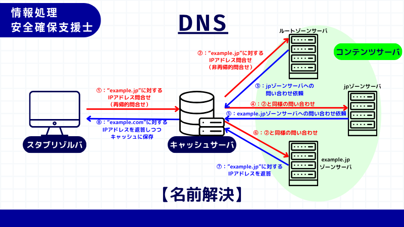情報処理安全確保支援士 名前解決