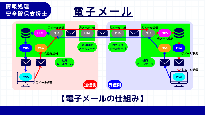 電子メールの仕組み【情報処理安全確保支援士講座】 | しかくのいろは