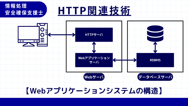 情報処理安全確保支援士 DBとアプリの連携