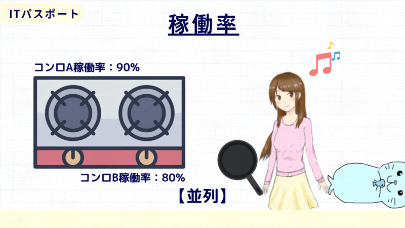 ITパスポート　並列システム