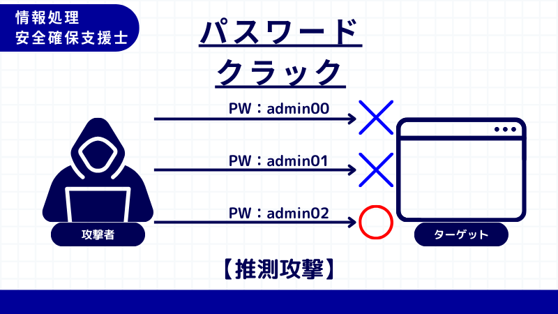 情報処理安全確保支援士 推測攻撃