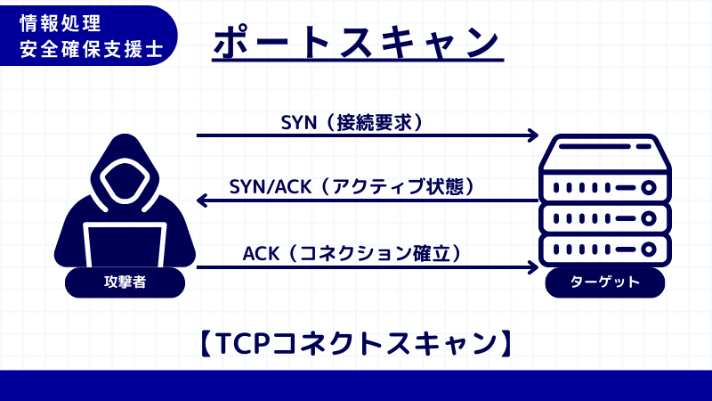 情報処理安全確保支援士 TCPコネクトスキャン