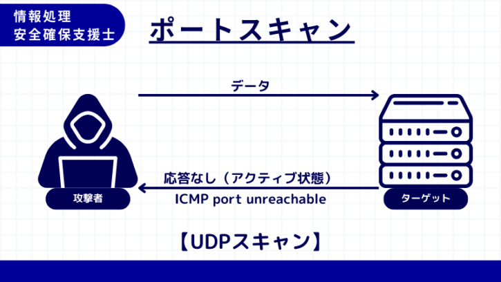 Udp Scanner ポートスキャン【情報処理安全確保支援士講座】 | しかくのいろは