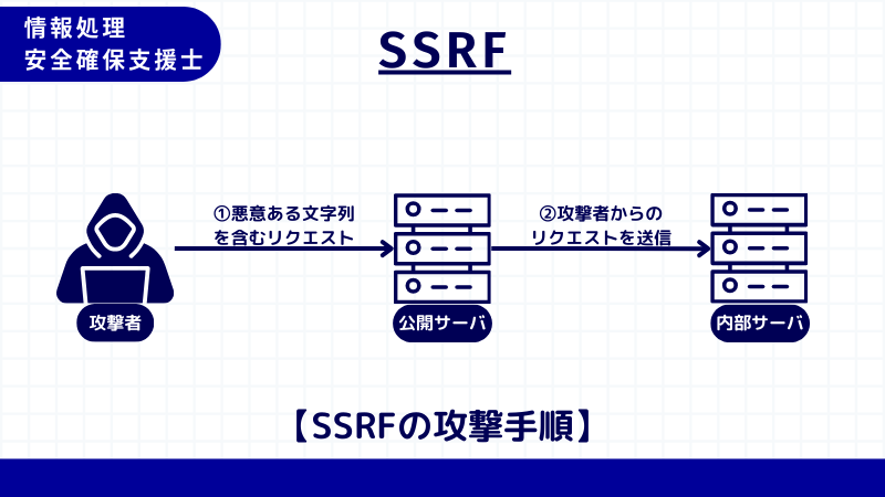 情報処理安全確保支援士 SSRFの攻撃手順