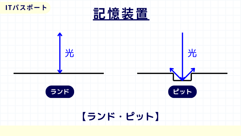 ITパスポート　ランド・ピット