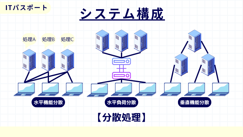 ITパスポート 分散処理