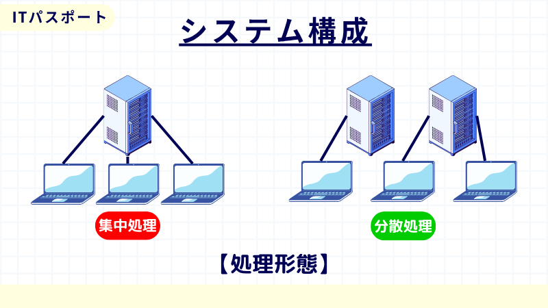 ITパスポート 処理形態