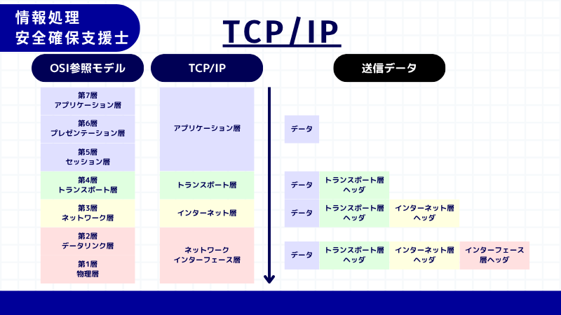 情報処理安全確保支援士 OSI参照モデルとTCP/IP