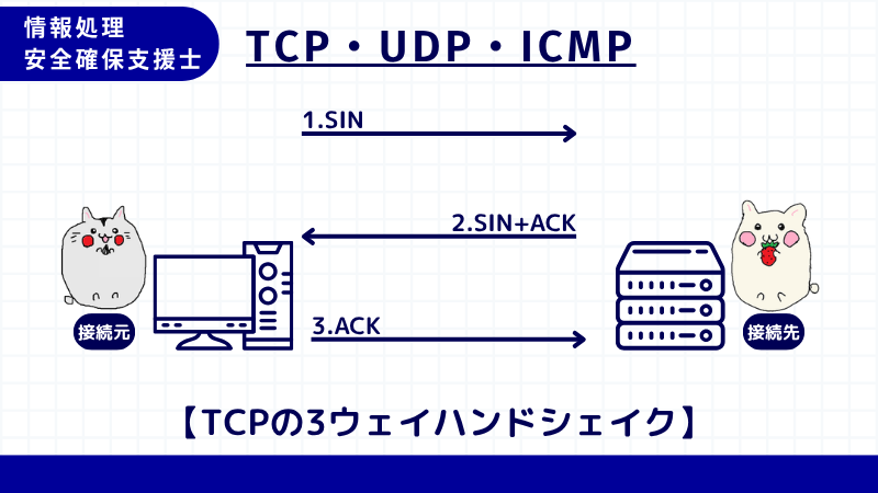 3ウェイハンドシェイク