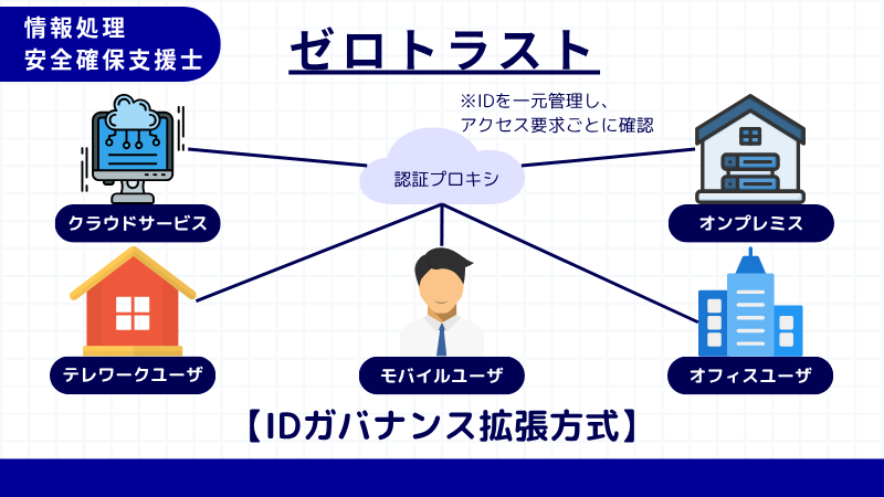 情報処理安全確保支援士 IDガバナンス拡張方式