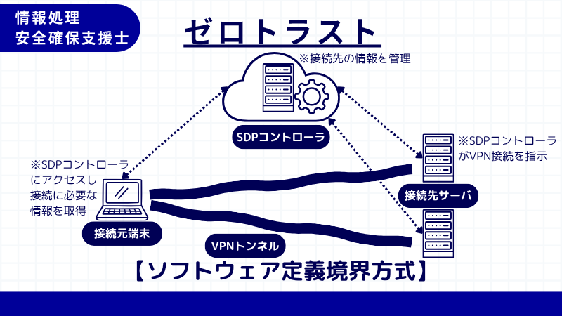 情報処理安全確保支援士 ソフトウェア定義境界(SDP)方式