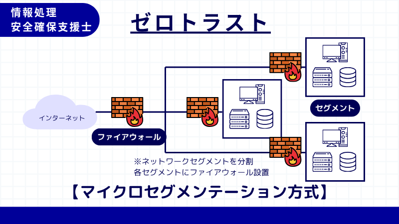 情報処理安全確保支援士 マイクロセグメンテーション方式