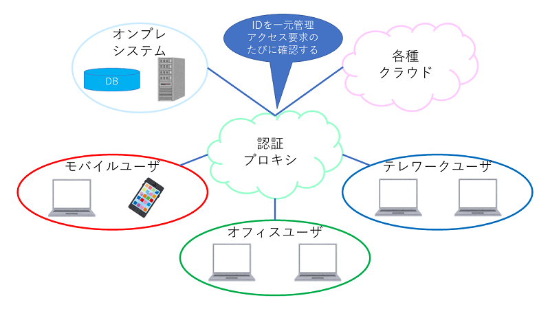 IDガバナンス拡張方式