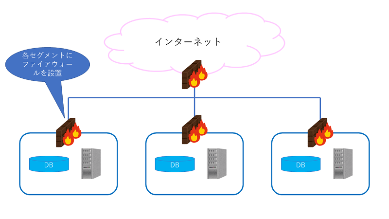 マイクロセグメンテーション方式